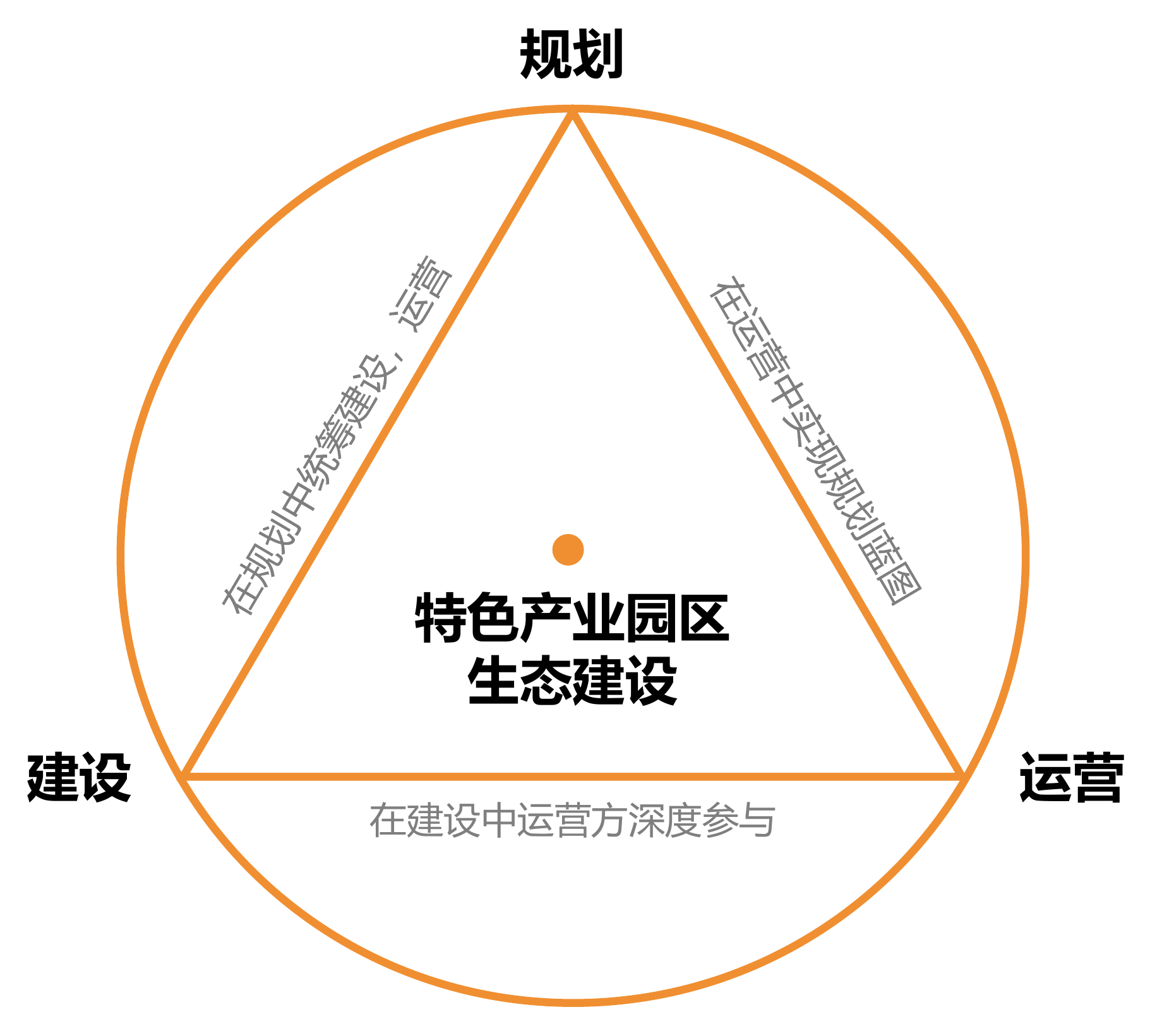 规划-建设-运营闭环示意